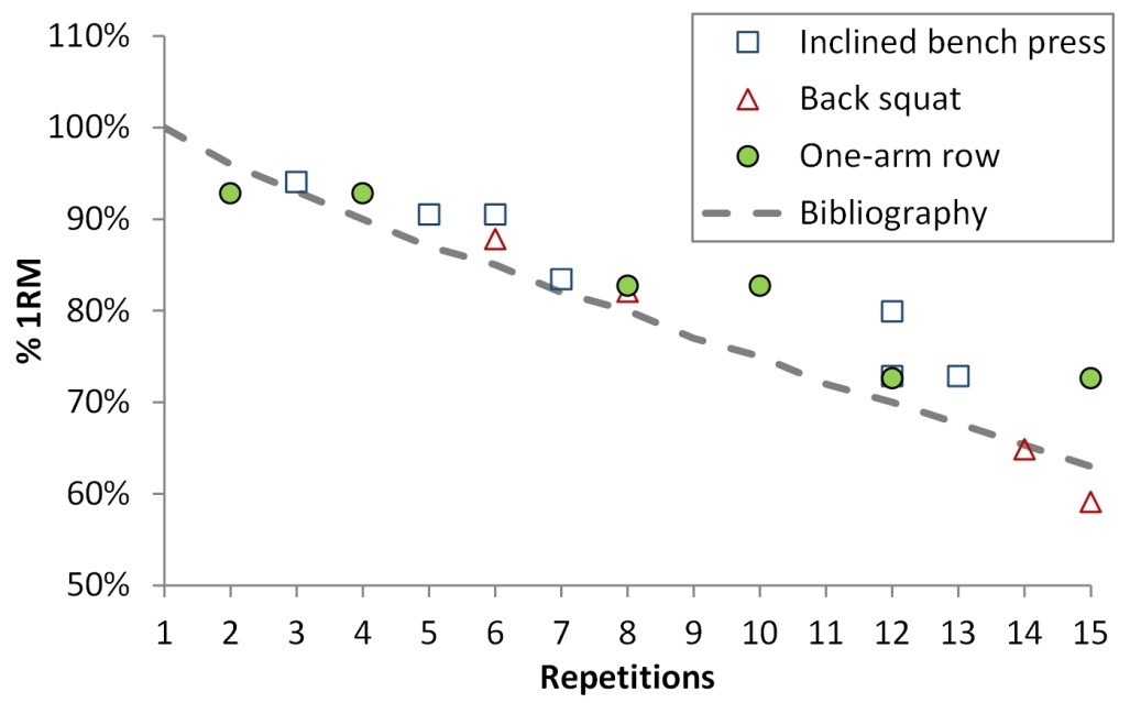 Percentage of 1RM and repetitions to momentary muscular failure